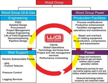 corporate structure wood group is a leading international energy services company employing approximately 10,000 people worldwide and operating from bases in over 30 countries.