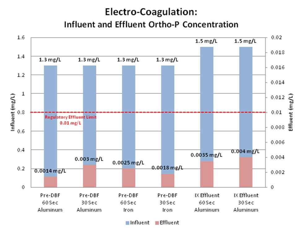 Electrocoagulation performance Tested Secondary