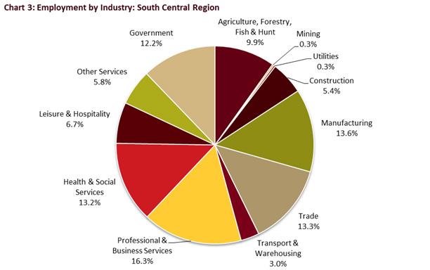 (13.3 percent), and health and social services (13.2 percent) each employ 13 percent of workers in the region.