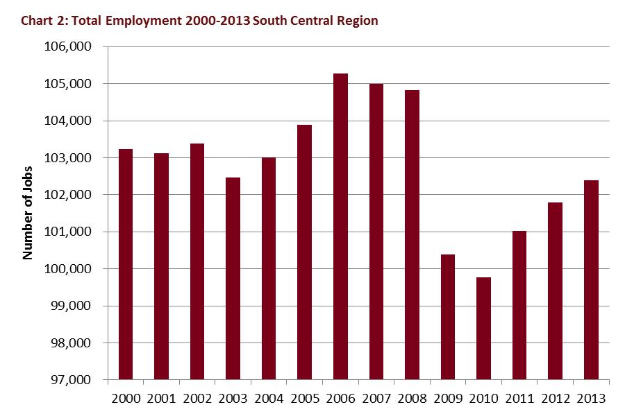 EMPLOYMENT AND WAGES The number of jobs in the region rose and fell between 2000 and 2013 (see chart 2).