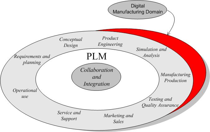 Figure1: Digital Manufacturing (DM) product definition and manufacturing in a PLM environment Source: CIMdata, 2006 Frequently, the product data delivered to manufacture engineering is, basically