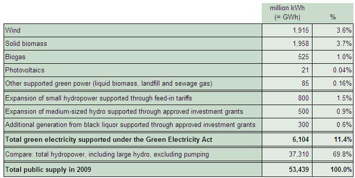 Green Electricity in Austria - Summary 2010 Report by E-Control GmbH pursuant to section 25 para 1 Ökostromgesetz (Green Electricity Act) September 2010 Supported green power contributes 11.