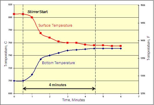 surface temperature is considerably higher than the bath depth. This causes a reduction in the furnace thermal efficiency, along with refractory temperature rise.