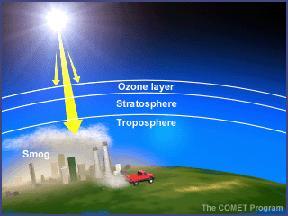 Ozone in the About 90% of the ozone in the Earth's atmosphere is found in the region called the stratosphere.