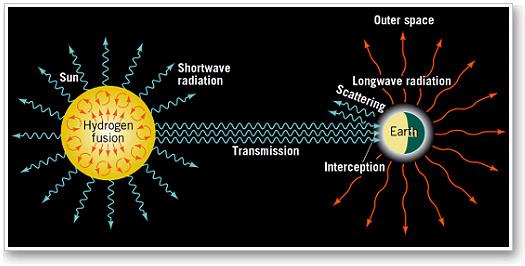 Insolation over the Globe - insolation (incoming solar radiation) - measured in units
