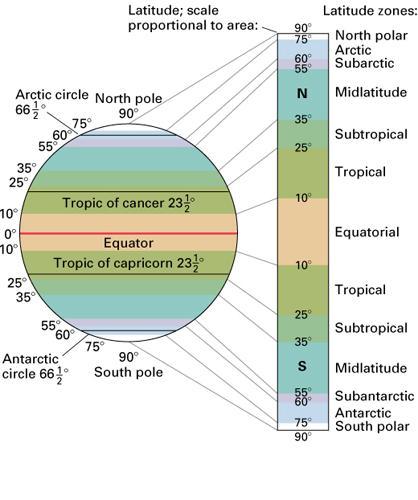 World Latitude Zones globe divided into broad latitude zones based on the