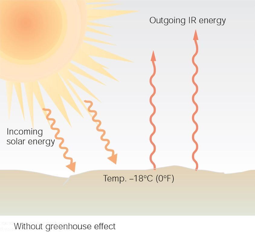 Greenhouse Effect Earth's energy balance