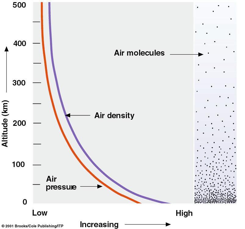 Pressure and Density Gravity holds most of the air close to the
