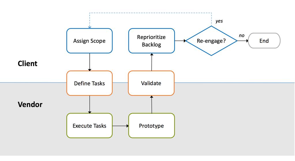 2 The Iterative Vendor Engagement Model Abraic, Inc. Iterative engagement will improve vendor performance. Here is how iterative vendor engagement works.