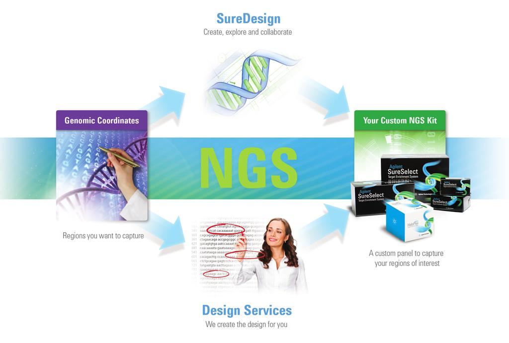 Next Generation Sequencing Customize Your Genes for a Perfect Fit Unparalleled Flexibility, Unmatched Performance Agilent allows you to create any panel suitable to your specific field of interest by
