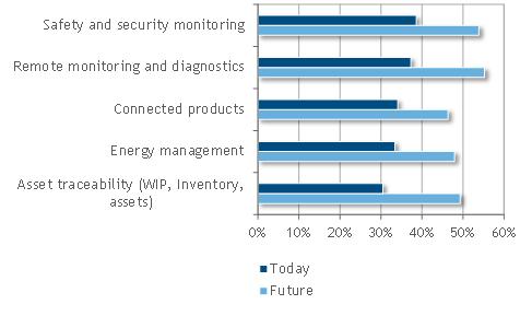FIGURE 3 Usage of IoT today and in the next 2 years Q: Where do you use most of the IoT technologies for now and plans for future usage?