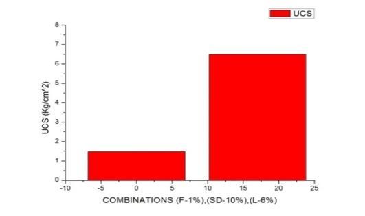 82kg/cm 2 and materials combinations is optimum percentages of UCS value is find out. It should have UCS value 5.82 kg/cm 2 is considered. 4.4 ATTEERBERG S LIMITS Fig4.