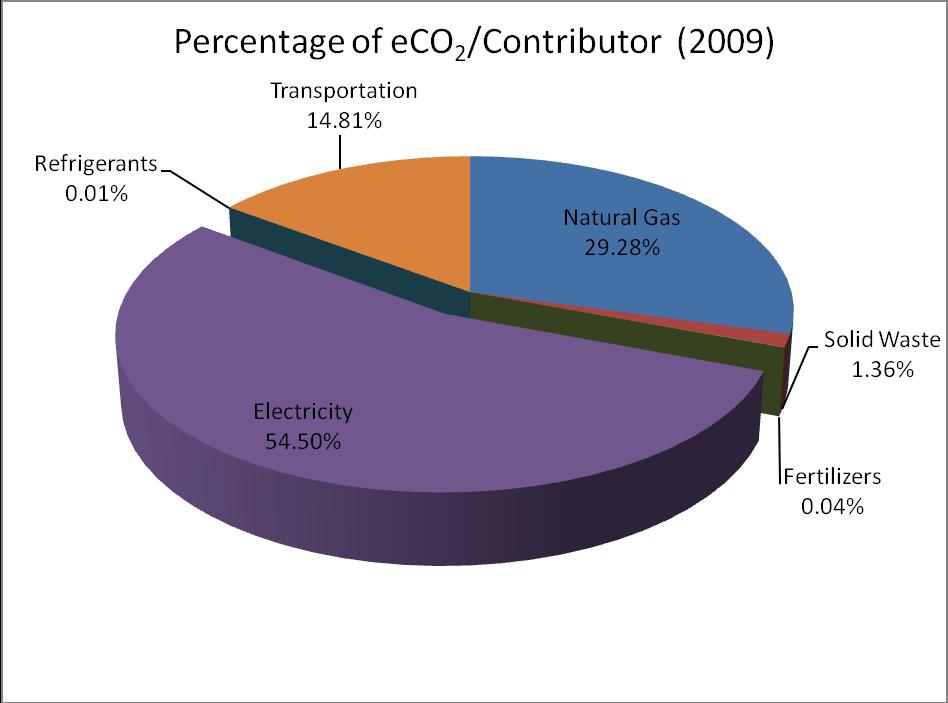 Figure 2: Percentage of carbon emissions per contributing activity comparing the baseline emissions in 2007
