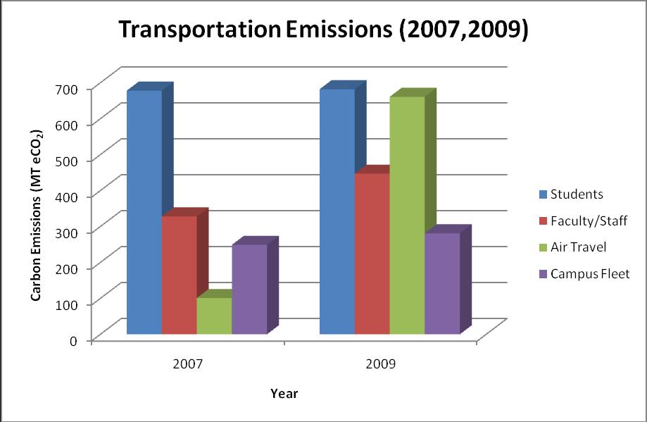 From these graphs, it can be seen that the percentage of emissions due to natural gas consumption is still relatively the same; however, electricity emissions has decreased by about 4.