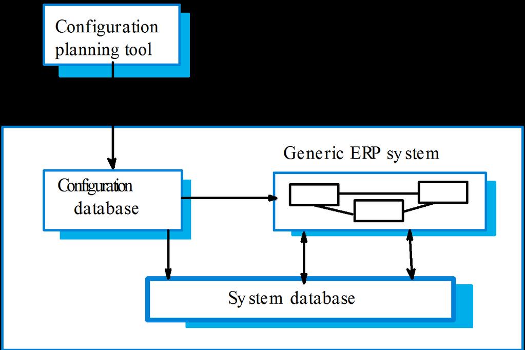 ERP system organisation