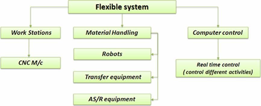 Figure Flexible manufacturing system configuration. IV.