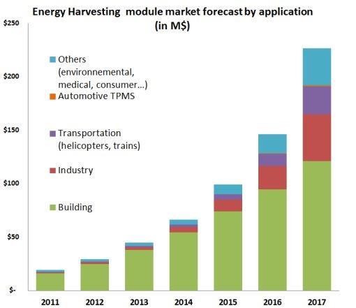 Adoption of Energy Harvesting Technology Energy harvesting technology is predicted to grow strongly Energy provided by the environment will be