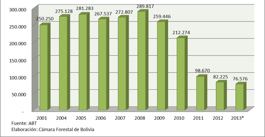 8 Deforestation rates in Bolivia (2001-2013) Lowest= 190 Thousand Acres, 2013 Highest= 710