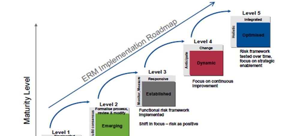 Enterprise Risk Management Maturity Assessment Intuitively this is where