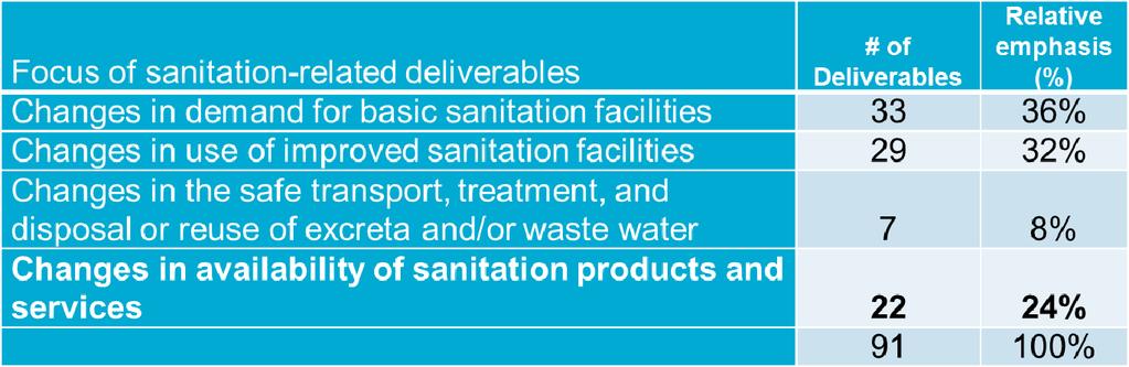 Sanitation supply chains and private sector in the CS WASH Fund