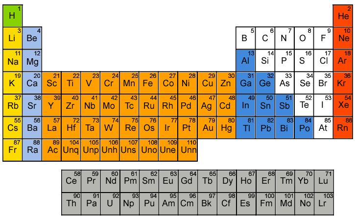 XII. ARE THE ELEMENTS DUCTILE OR BRITTLE: A NANOSCALE EVALUATION Periodic Table of the Elements The collection of the elements comprise the fundamental set of constituents, not only for all of nature