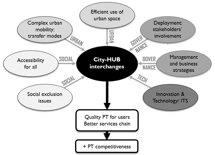 City-HUB Project 16 City Interchanges