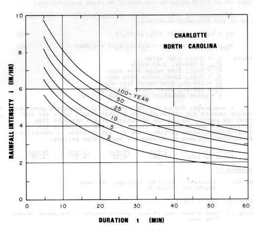 Figure 34. Intensity-duration-frequency curves for Charlotte, North Carolina.