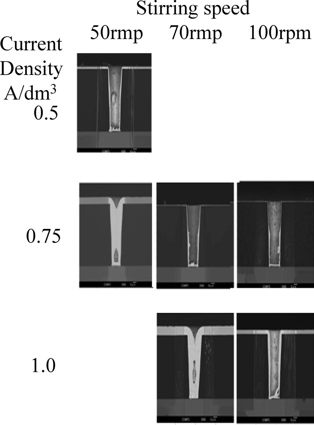 Figure 7 demonstrates the effect of agitation and current density on viahole filling, respectively.
