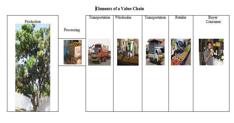 Elements of a Value Chain Task Small group discussion of a