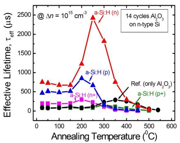 Fig. 4 and Fig. 5 depict the results of the effective lifetime measurements for thicker Al 2 O 3 layer with a thickness of ~1.7 nm for n-type and p-type c-si wafers respectively.