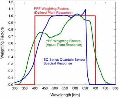 13 Radiation weighting factors for PPF (defined plant response to radiation), YPF (measured plant response to radiation), and Apogee SQ Series quantum sensors (sensor sensitivity to different