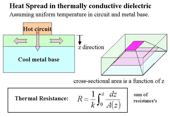 Dielectric Considerations The choice of dielectric materials should focus on Thermal Impedance, Dielectric Strength and Glass Transition Temperature (Tg).