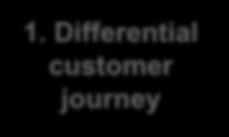 Differential customer journey Omnichannel analytics to improve customer journey Power