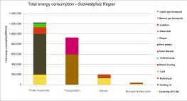 Energy and baseline emissions inventory (BEI) Analysis of the total energy consumption and energy supply Total electricity production and consumption Total
