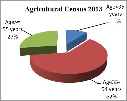 PARTICIPATION OF YOUNG WORKFORCE IN AGRICULTURE Figure1.
