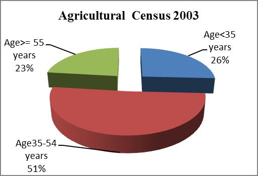 increased Several factors explaining these phenomena: (1) agricultural land is getting smaller, (2) Increasing
