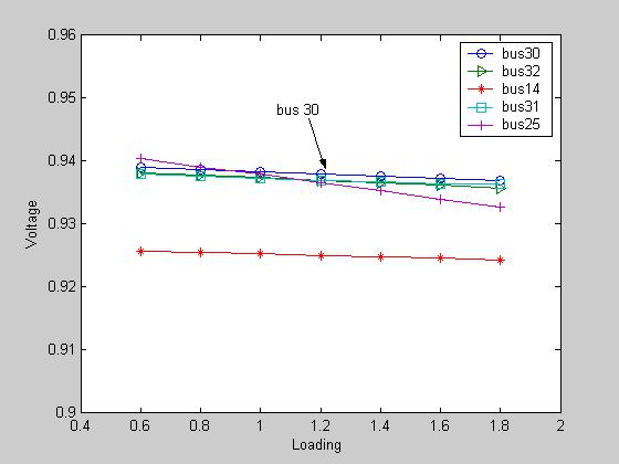 Fig 5: b (i) Minimum voltage in the system with compensating capacitor for load increase at individual buses.