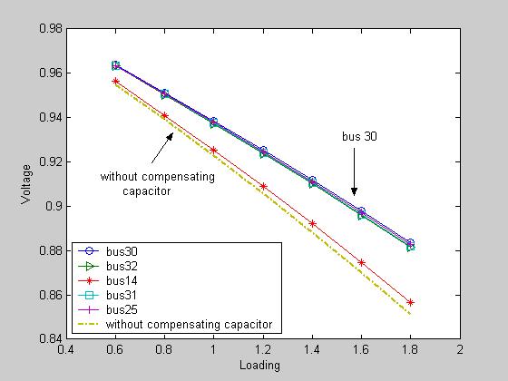 Based on these graphs, the best performance in terms of loss minimization and voltage improvement was obtained when the compensating capacitor was also located at bus 30.