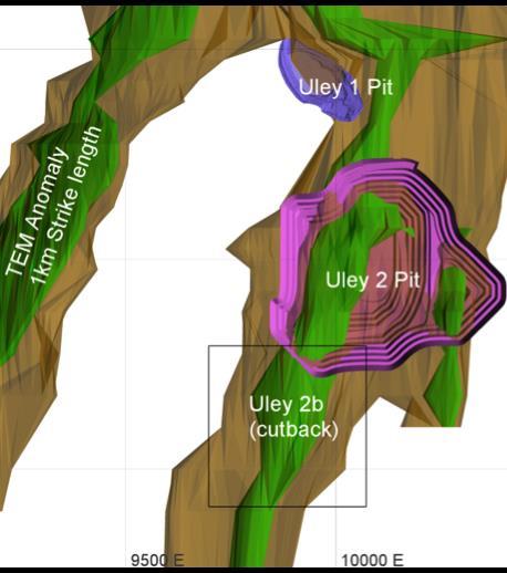 2014 Drilling campaign In fill drilling campaign completed Geo-model & Drill Data indicate old Uley Pit 1 did not intersect high grade zones (GREEN) (despite sitting on regional geophysical high)