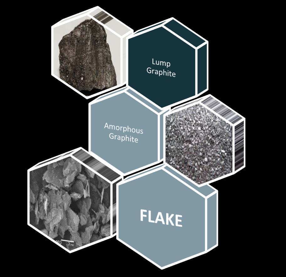 Graphite Facts HIGH PURITY FLAKE GRAPHITE IS IN VERY LIMITED SUPPLY Graphite is relatively common, but high purity, large