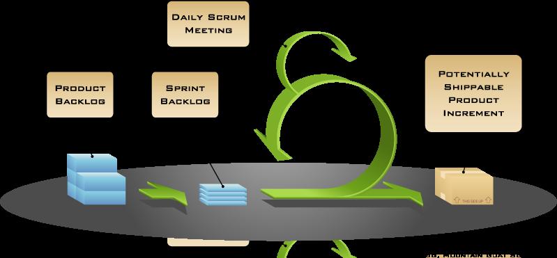 scrum (Schwaber & Beedle 2001) product owner, team, scrum master sprints