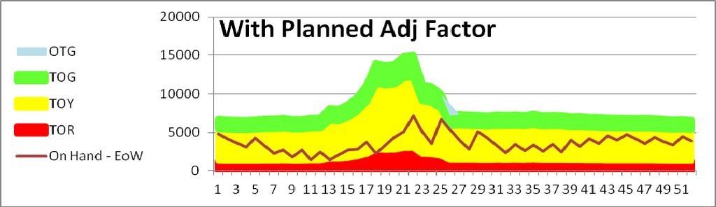 Note the aggressive build up of the buffer zones using the PAF in advance of the peak demand that comes in weeks 2 through 28.