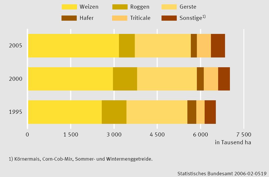 Cultivation of cereals in Germany Wheat Rye Barley Oats Triticale Other cereals 1) 2005 2000