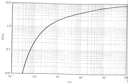 Pump test Data Theis Type curve