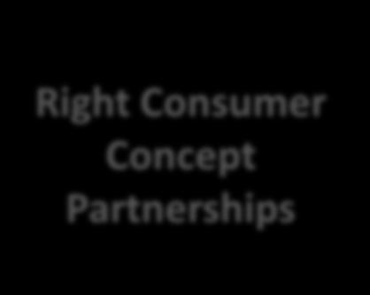 Principles Idea Invention Innovation Right Customer Consumer Concept Concept Partnerships Right Science &