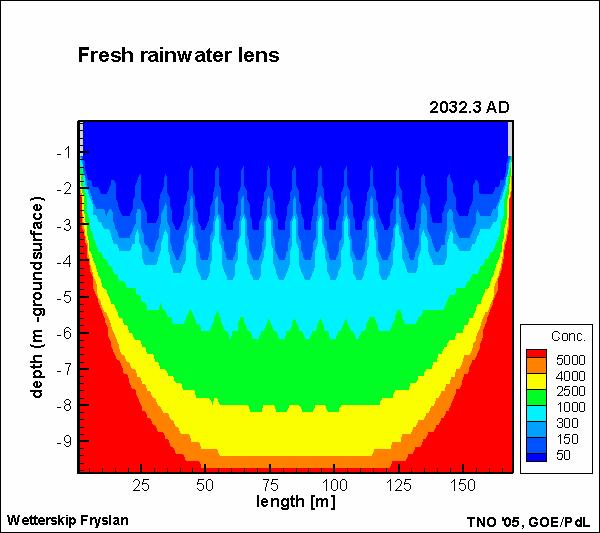 For different cases the dynamics of the fresh rainwater lens was modeled with MOCDENS3D. The calculated temporal variation of the thickness of the lens is shown in figure 8.