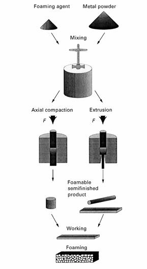 Foaming Agent Metal Powder Mixing Axial Compaction Extrusion Foamable semifinished product Working Foaming Figure 1.