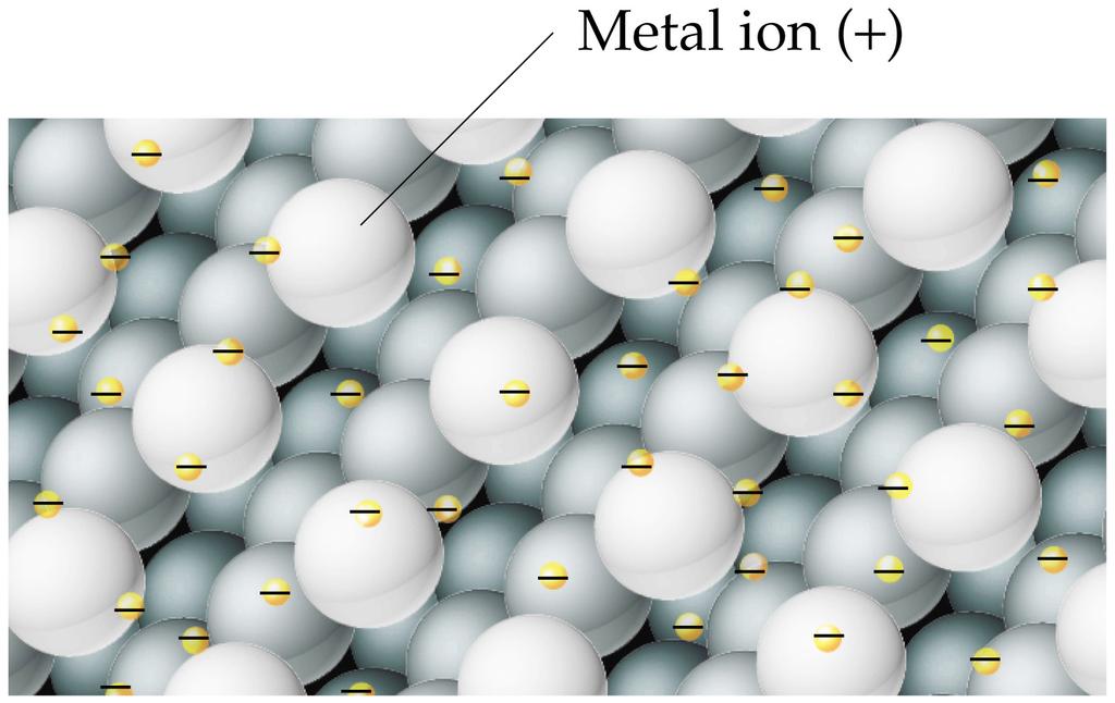 Electrical Good conductors of heat & electricity Create semiconductors Oxides are basic ionic solids Aqueous cations (positive charge, Lewis acids) Reactivity increases downwards in family Free