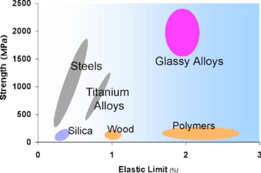 Metals are typically polycrystalline Amorphous alloys have superior mechanical properties because