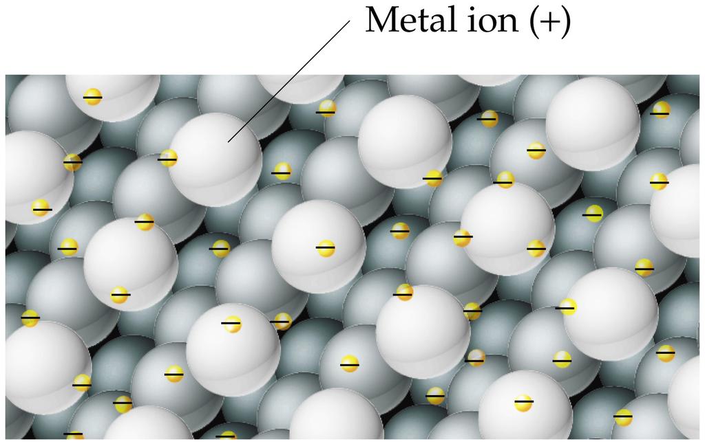 Electrical Good conductors of heat & electricity Create semiconductors Oxides are basic ionic solids Aqueous cations (positive charge, Lewis acids) Reactivity